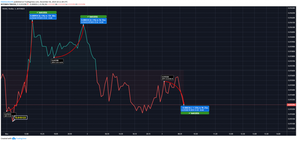 TRX/USD Price Chart